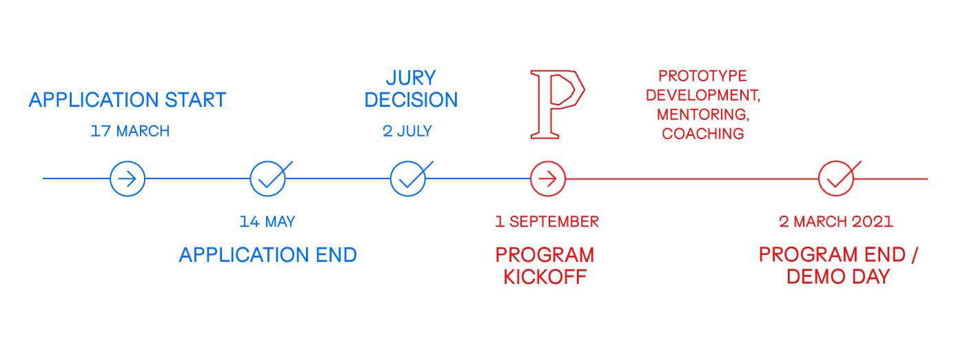 timeline-prototype-fund-switzerland-prototype-fund-switzerland