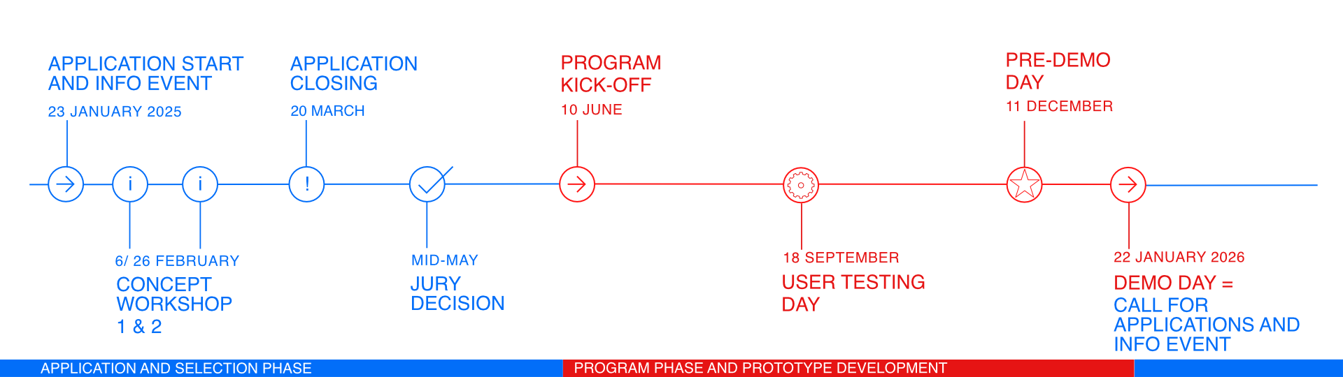 Program schedule - Prototype Fund CH - Prototype Fund CH