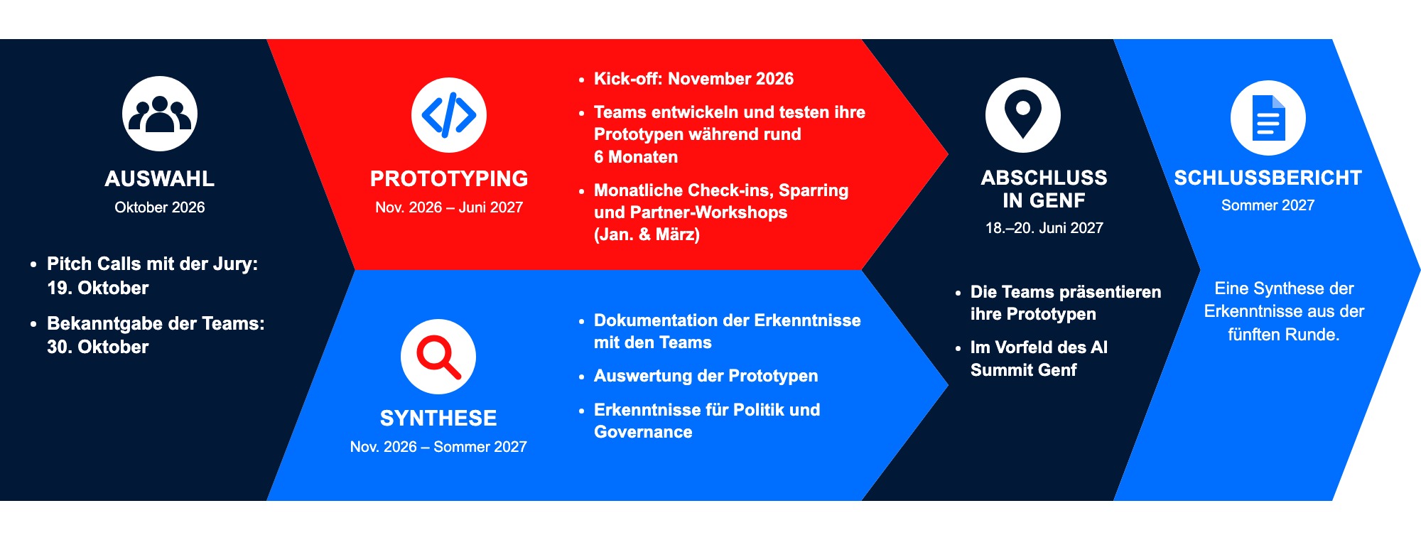 Zeitplan der fünften Runde des Prototype Fund: Auswahl im Oktober 2026, Prototyping und Synthese von November 2026 bis Juni 2027, Abschluss in Genf vom 18. bis 20. Juni 2027, Schlussbericht im Sommer 2027.