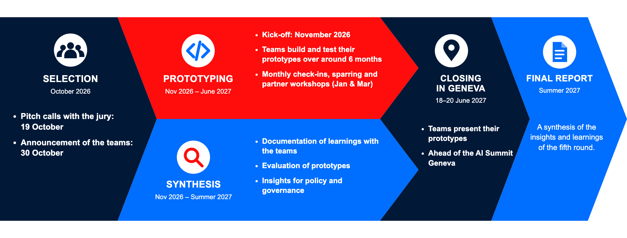 Timeline of the fifth Prototype Fund round: selection in October 2026, prototyping and synthesis from November 2026 to June 2027, closing in Geneva on 18–20 June 2027, final report in summer 2027.