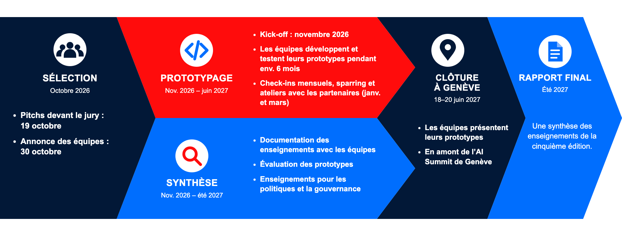 Calendrier de la cinquième édition du Prototype Fund : sélection en octobre 2026, prototypage et synthèse de novembre 2026 à juin 2027, clôture à Genève du 18 au 20 juin 2027, rapport final à l’été 2027.